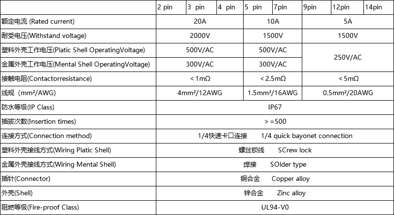 Plug And Socket 14 Pin Ip65 Waterproof Solder Copper Pin Connector