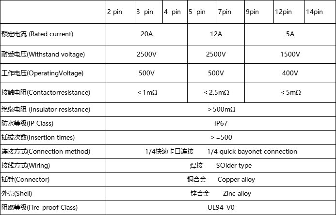 DH20 Aviation M20 14 Pin IP67 Waterproof Circular Cable Power Signal Connector Female Socket For Visual Security Equipment