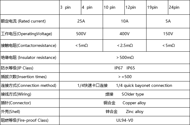 DH24 19 Pin Metal Shell Waterproof Industrial Connector Solder Wire Power Cable Conector Female Socket