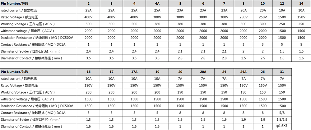 Metal Aviation TP28 24 Pin Panel Mount Male Female Socket Plug Wire Cable Connector