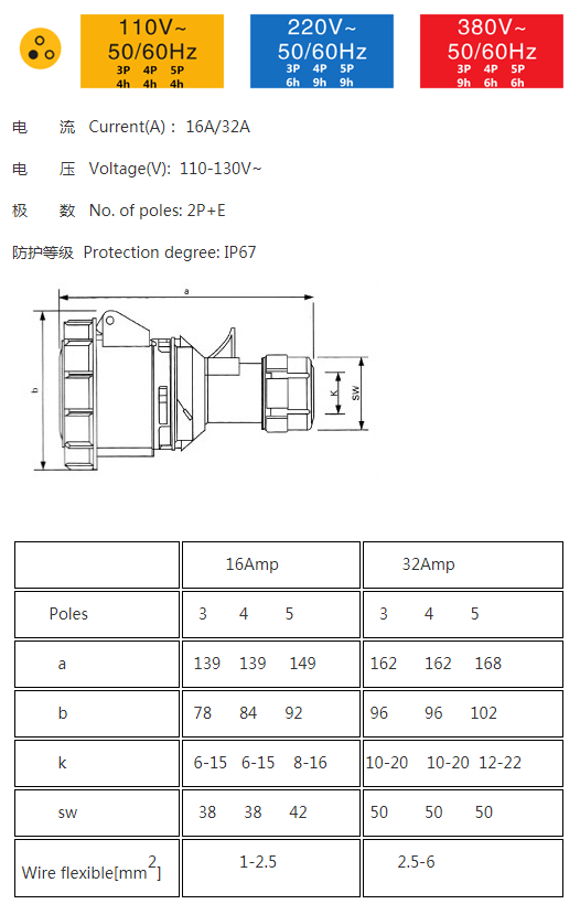 IEC60309 125A 4pin 380V-415V 50/60Hz 6h 3P+E IP67 CEE Industrial Cable Mount Connector