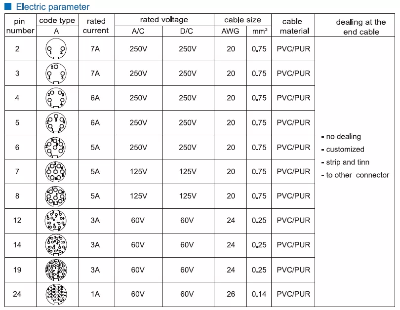 M16 Female Connector 12Pin Straight Waterproof Front Socket Panel Mount for Solder PCB Unshield