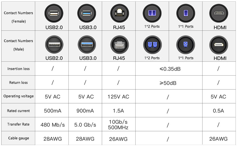 IP67 USB 2.0 Socket with Dustproof Cap Panel Mounted Waterproof USB Connector